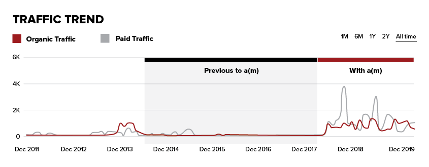 Glowsticks Traffic Trends