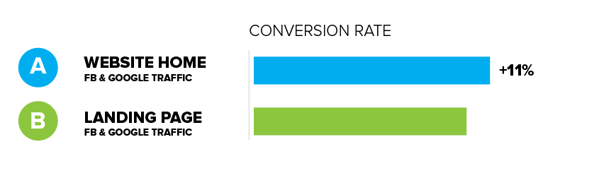 Vital Motion Conversion Rate LP Tests