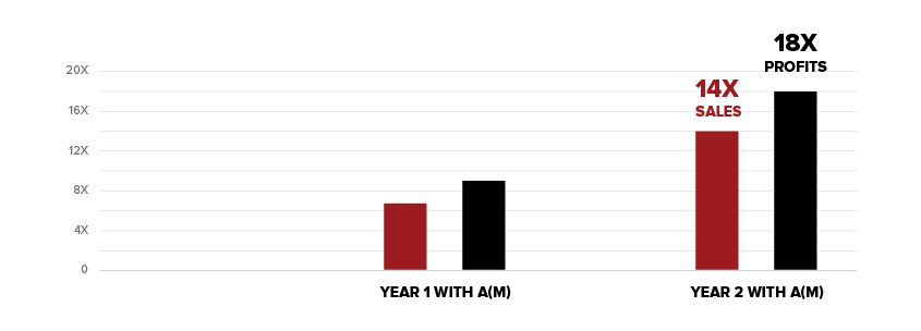 Vital Motion 2 Year Results