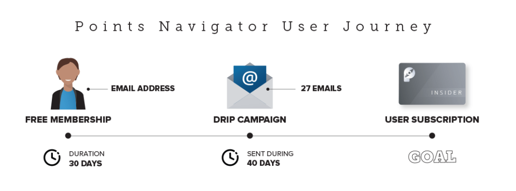 User Journey through drip campaign