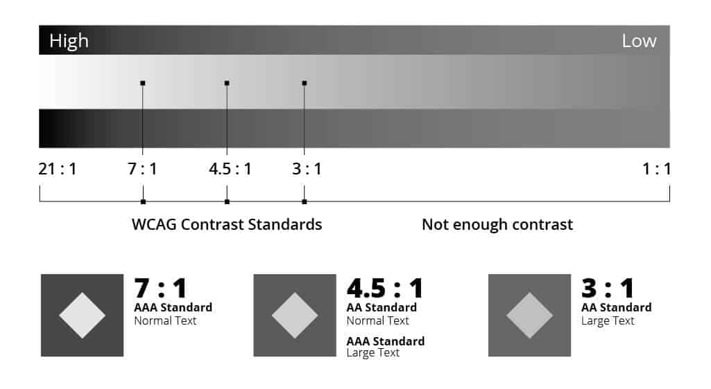 WCAG Standard Ratios for Contrast