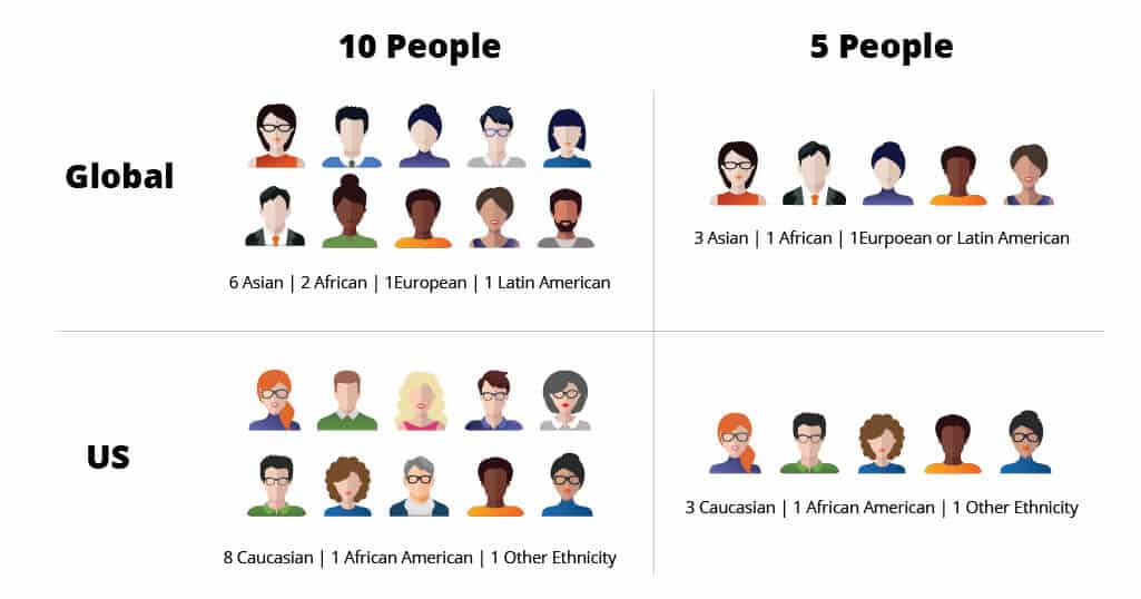 World vs US population as 10 & 5 people